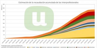 Cuestiona los resultados de las interprofesionales agroalimentarias