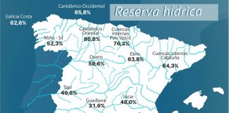 La reserva hídrica española, al 47,2 por ciento de su capacidad