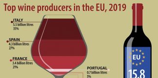 Italia, al frente de la exportación de vino de la UE