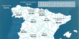 La reserva hídrica española, al 48,8% por ciento de su capacidad