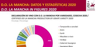 ¿Cuál es el rendimiento medio de uva por hectárea en la DO La Mancha?