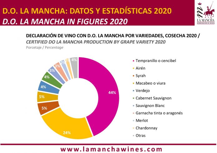 DECLARACION-DE-VINO-CON-D.O.-LA-MANCHA-POR-VARIEDADES-COSECHA-2020-