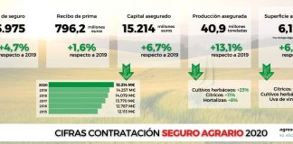 El seguro agrario bate récords en 2020