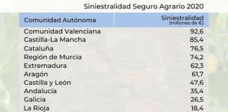 ¿Cuáles fueron las regiones con más siniestros agrarios en 2020?