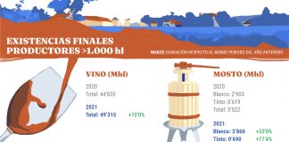 Efectos de COVID-19 mantienen un exceso de existencias en bodegas, aunque se observa un ligero repunte en el consumo