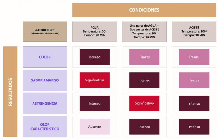 Tabla Condiciones Azafrán de La Mancha