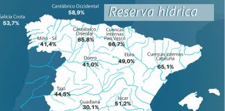 La reserva hídrica española aumentó en 308 hectómetros cúbicos en la última semana