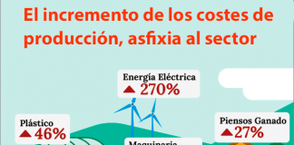 ASAJA recoge en un gráfico el incremento de los costes de producción del sector agropecuario