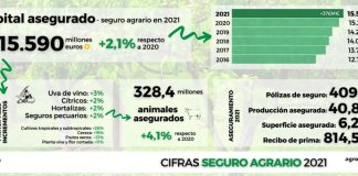 El capital asegurado por el seguro agrario marca un nuevo máximo histórico