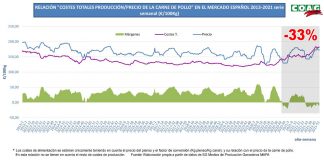 Advierten que hay 5.000 granjas de producción de pollos “contra las cuerdas”