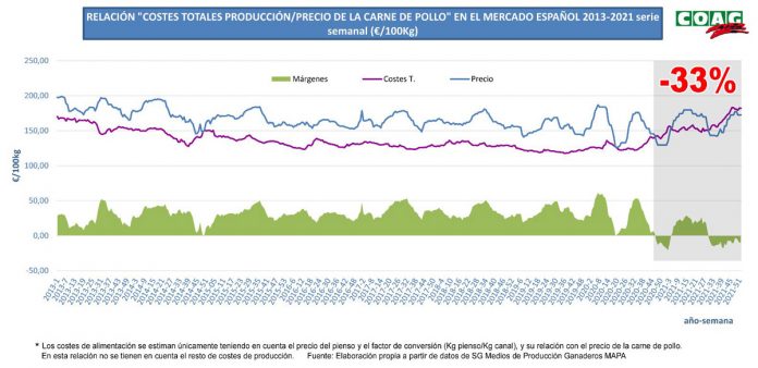 GráficoMárgenesAvicultura