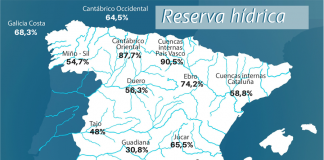 La reserva hídrica española, al 49,0 por ciento de su capacidad
