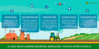 El viaje hacia la digitalización del agricultor: 5 paradas imprescindibles
