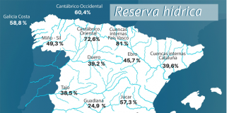 La reserva hídrica española continúa descendiendo