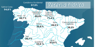Continúa descendiendo la reserva hídrica española, que se sitúa en el 34,2 por ciento