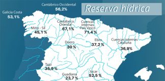 La reserva hídrica española, al 32,5 por ciento de su capacidad