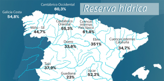 La reserva hídrica española se mantiene en el 32,5 por ciento de su capacidad total