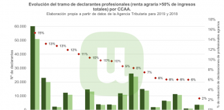 Denuncia que la renta agraria está cayendo afectando de lleno a los agricultores y ganaderos profesionales