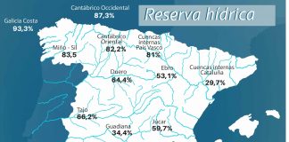 La reserva hídrica española sigue aumentando reserva hídrica