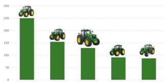 John Deere Ibérica cierra 2022 con una cuota superior al 40 por ciento en tractores de alta potencia John Deere Ibérica