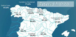 La reserva hídrica española aumenta en 99 hectómetros cúbicos