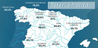 La reserva hídrica española sigue bajando: se encuentra al 51,2 por ciento de su capacidad
