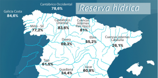 La reserva hídrica española continúa disminuyendo: está al 50,7 por ciento de su capacidad