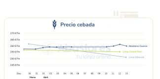 La sequía prolongada en España deja en vilo el mercado de los cereales mercado de cereales