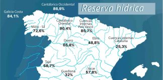 La reserva hídrica española sigue bajando y se encuentra ya al 47,7 por ciento de su capacidad reserva hídrica española