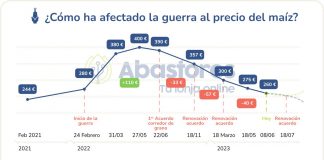 ¿Cómo sube o baja el precio del cereal por la guerra de Ucrania? Lonja de Abastores