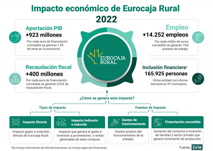 "Impacto económico de Eurocaja Rural en 2022"