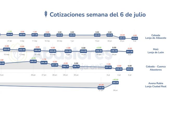 lonjas nacionales de cereal