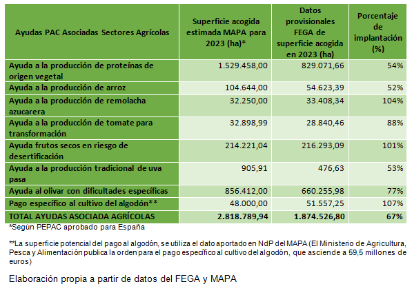 Cuadro ayudas PAC