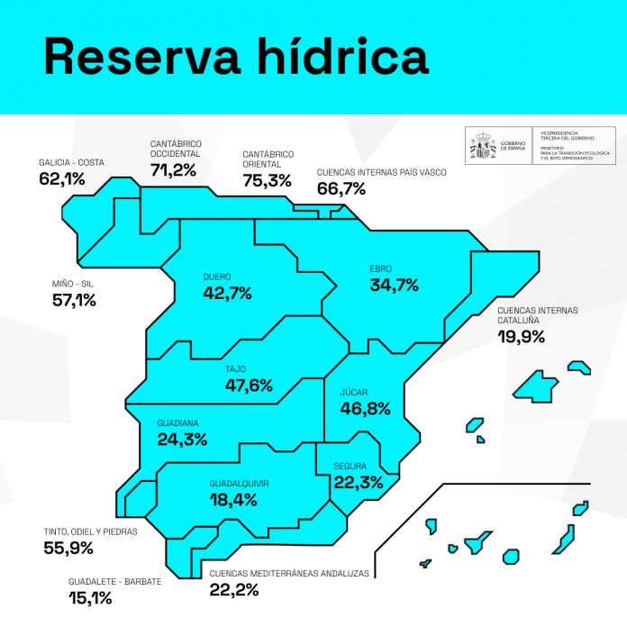 reserva hídrica española