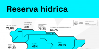 Tras volver a aumentar, la reserva hídrica española se encuentra al 37,9% de su capacidad reserva hídrica española