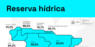 La reserva hídrica española se encuentra al 43,6% de su capacidad, tras volver a subir reserva hídrica española