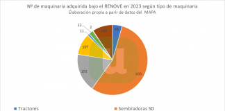 ¿Qué región solicita la mayor parte de los fondos del Plan RENOVE de maquinaria agraria?