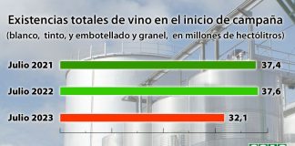 Las existencias de vino en el inicio de campaña no justifican los precios de la uva existencias vino