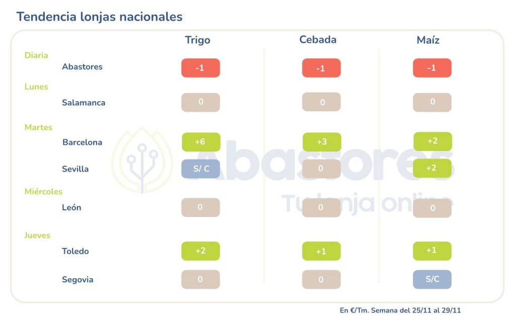 lonjas nacionales de cereales