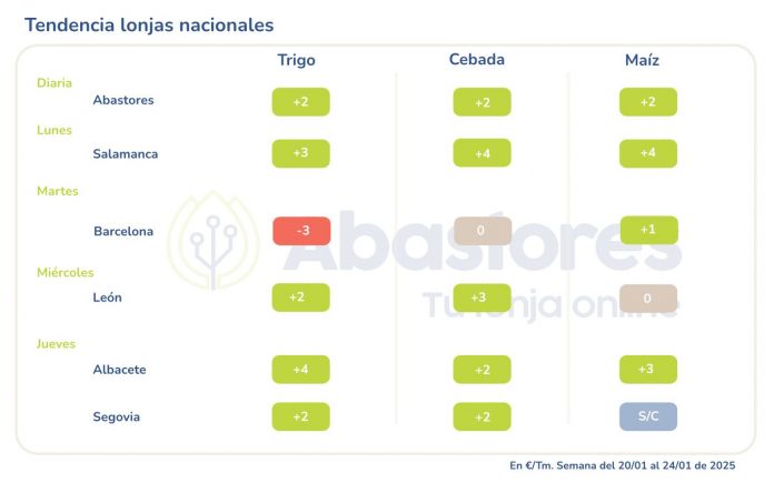 lonjas nacionales de cereales