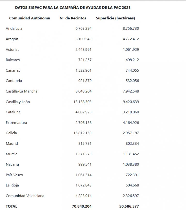 Si Pac ¿Cuáles son las regiones con más hectáreas registradas para recibir las ...