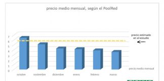 Denuncia un “desfase injustificado” de más de 2 euros en el precio del aceite de oliva en origen