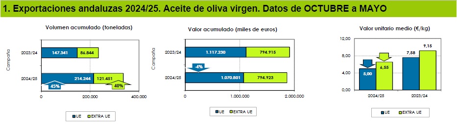 exportaciones aceite