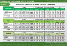 Precio medio en origen del aceite de oliva (28-noviembre-2025) precios aceite