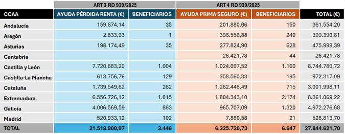 tabla ayudas incendios forestales