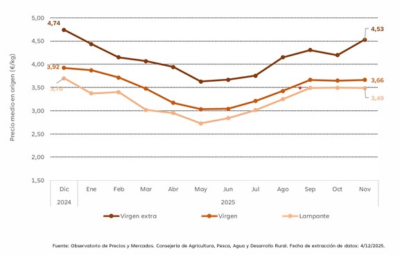 tabla aceite de oliva