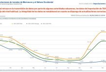 Denuncia que las importaciones de tomate marroquí desaparecen de las estadísticas mientras llegan con total normalidad