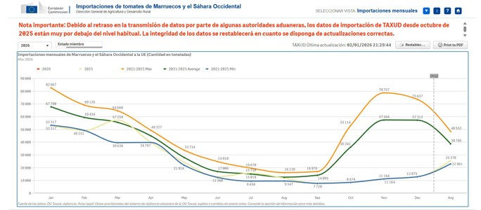 Denuncia que las importaciones de tomate marroquí desaparecen de las estadísticas mientras llegan con total normalidad