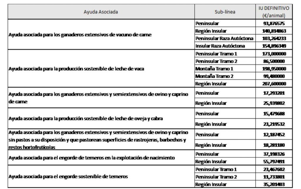 tabla ganaderos
