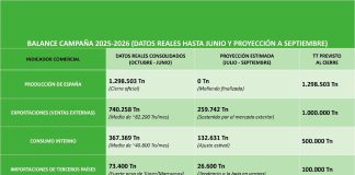 Exige medidas efectivas y urgentes para salvar un sector olivarero español “que agoniza”